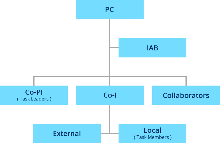 Organization Chart